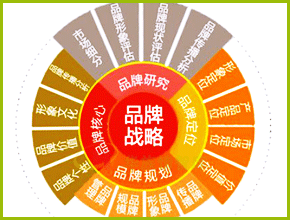 品牌建设-策略执行